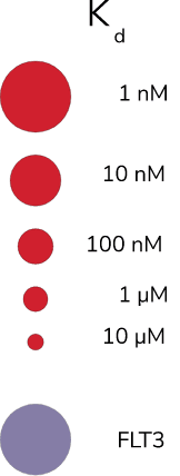Legend for the FLT3 selectivity in VANFLYTA image