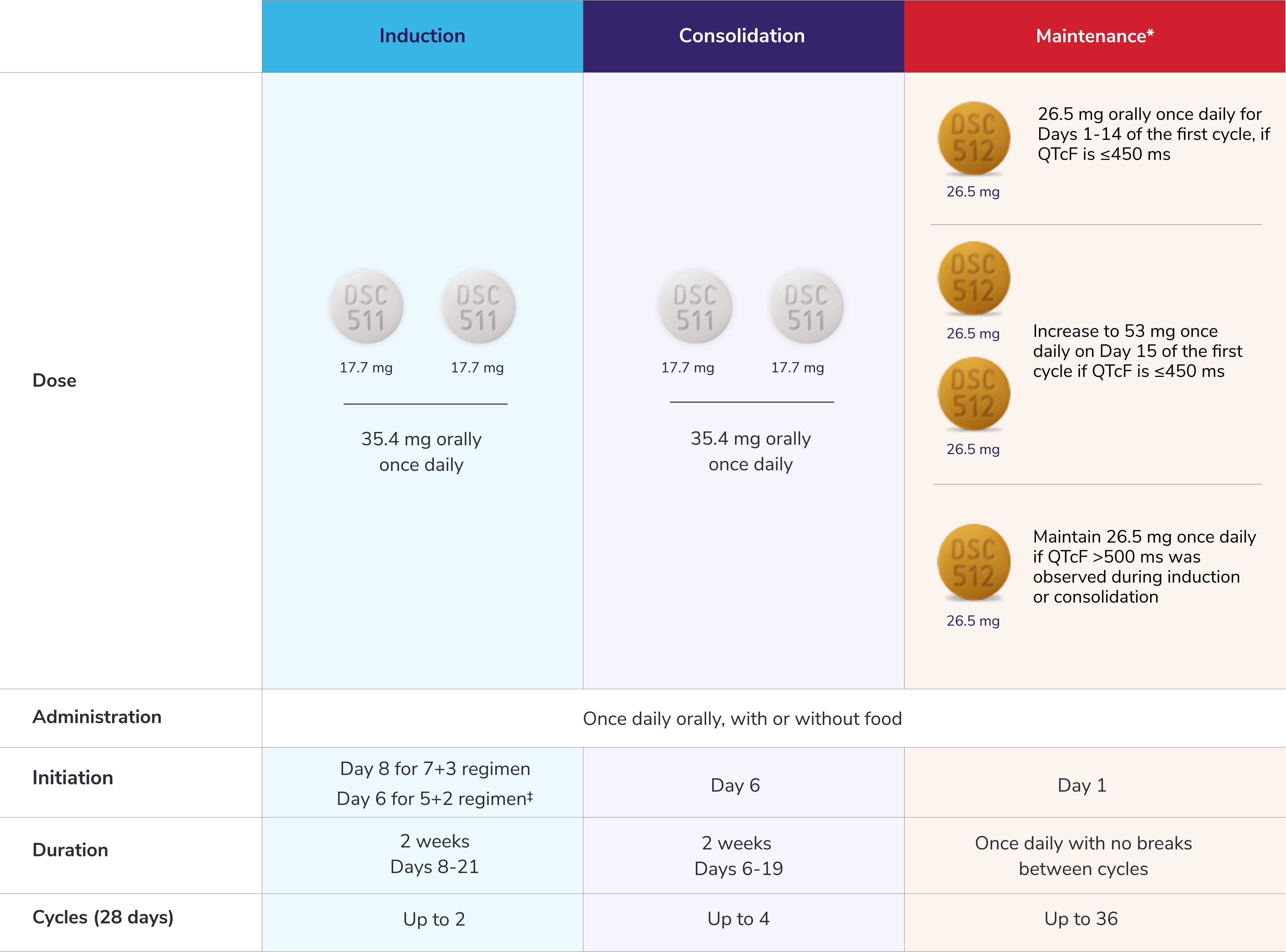 Image showing the VANFLYTA Dosing Snapshot across all 3 treatment phases. VANFLYTA should be administered once daily orally with or without food.