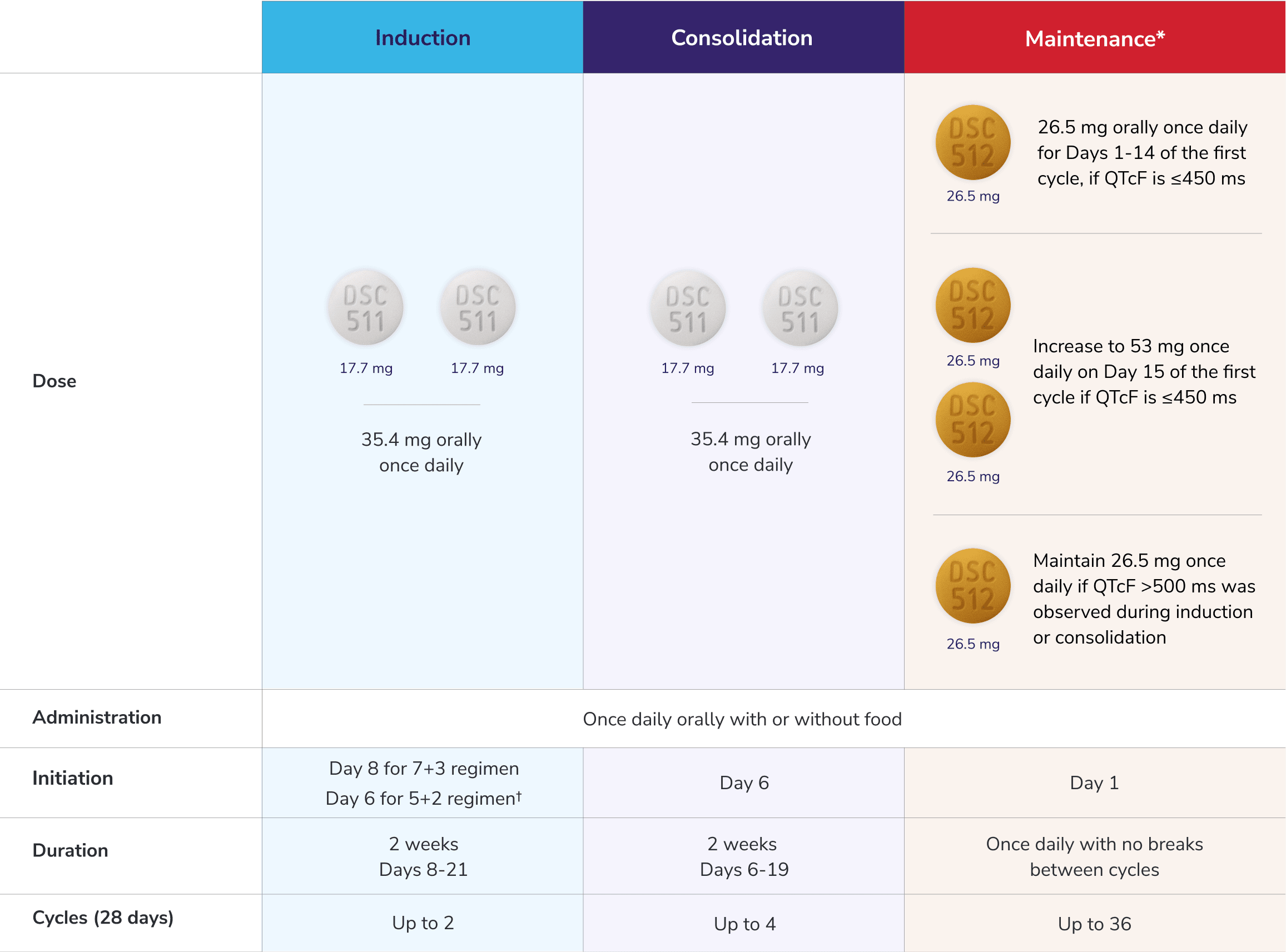 Image showing the VANFLYTA Dosing Snapshot across all 3 treatment phases. VANFLYTA should be administered once daily orally with or without food.