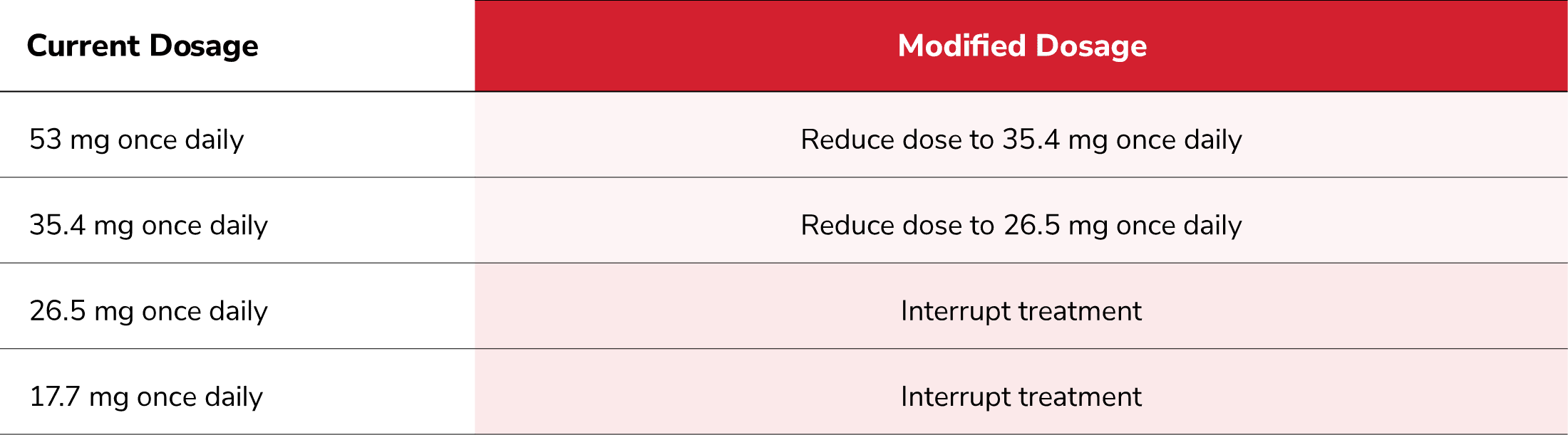 A chart outlining modified dose recommendations for adverse reactions during VANFLYTA treatment