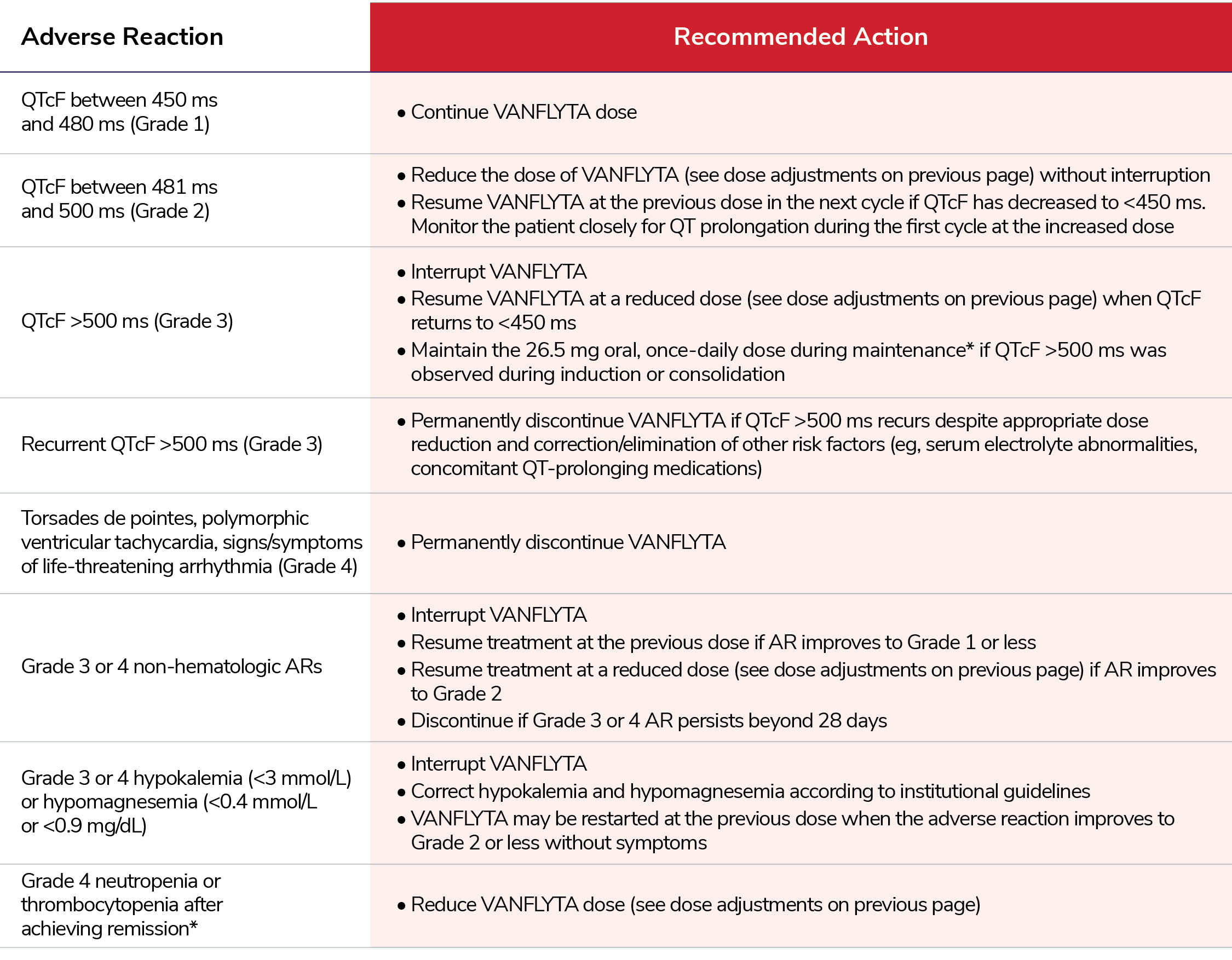 A chart outlining recommended dosage modifications for adverse reactions