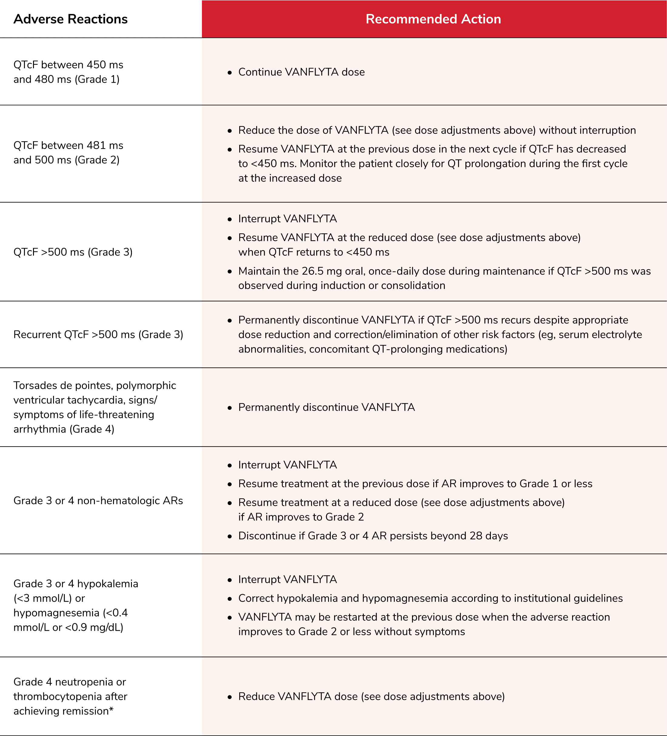 A chart outlining recommended dosage modifications for adverse reactions
