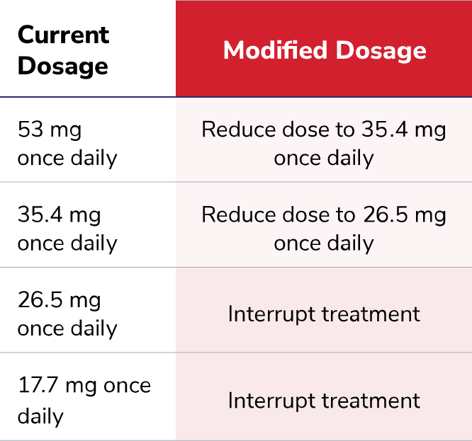 A chart outlining modified dose recommendations for adverse reactions during VANFLYTA treatment