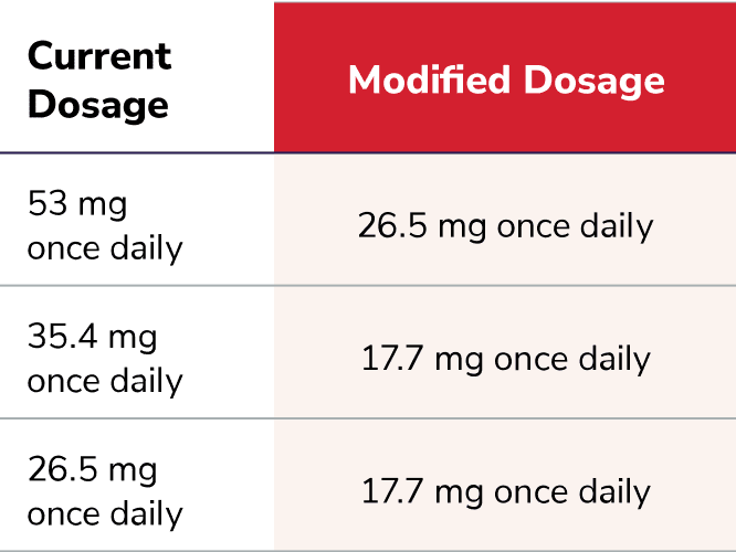 A chart outlining dose modifications for concomitant use with strong inhibitors 