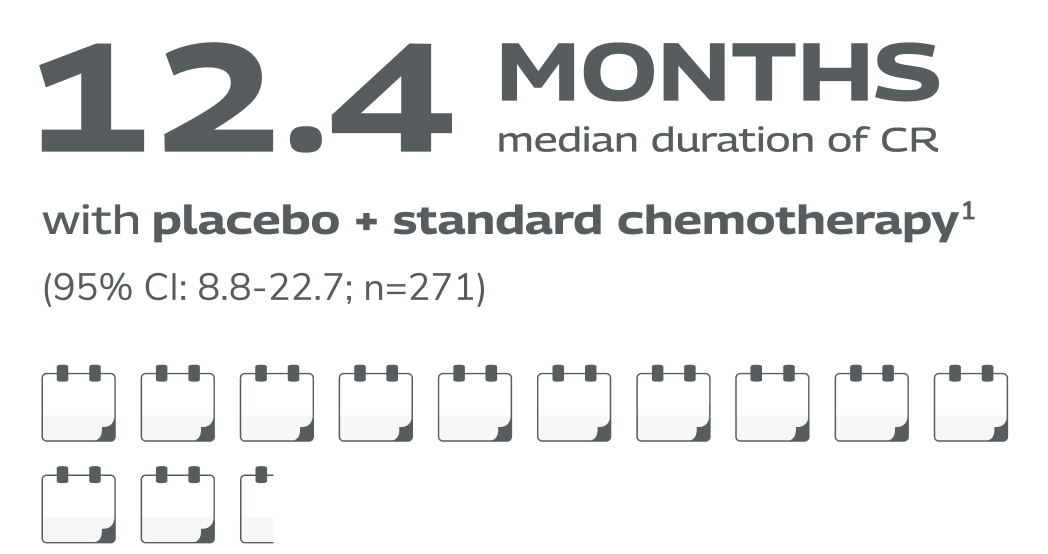 Image showing median duration of complete remission with standard chemotherapy alone (12.4 months)