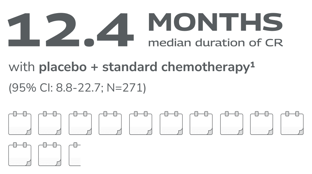Image showing median duration of complete remission with VANFLYTA (38.6 months) versus median duration of complete remission with standard chemotherapy alone (12.4 months) 