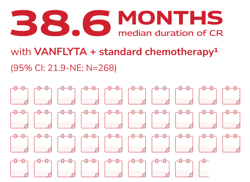 Image showing median duration of complete remission with VANFLYTA (38.6 months) versus median duration of complete remission with standard chemotherapy alone (12.4 months) 