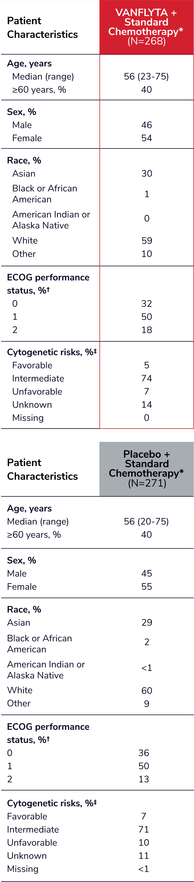 Chart representing baseline patient characteristics for VANFLYTA