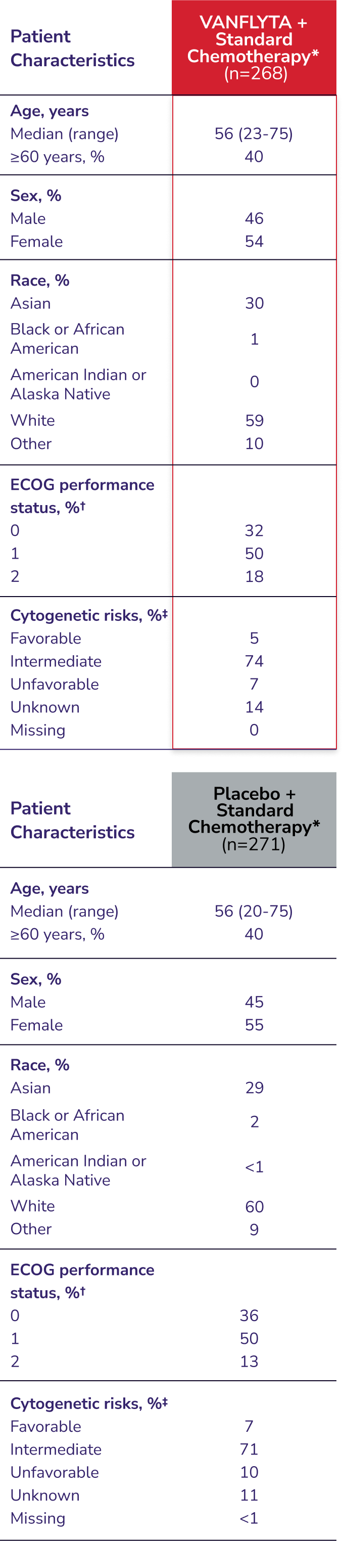 Chart representing baseline patient characteristics for VANFLYTA