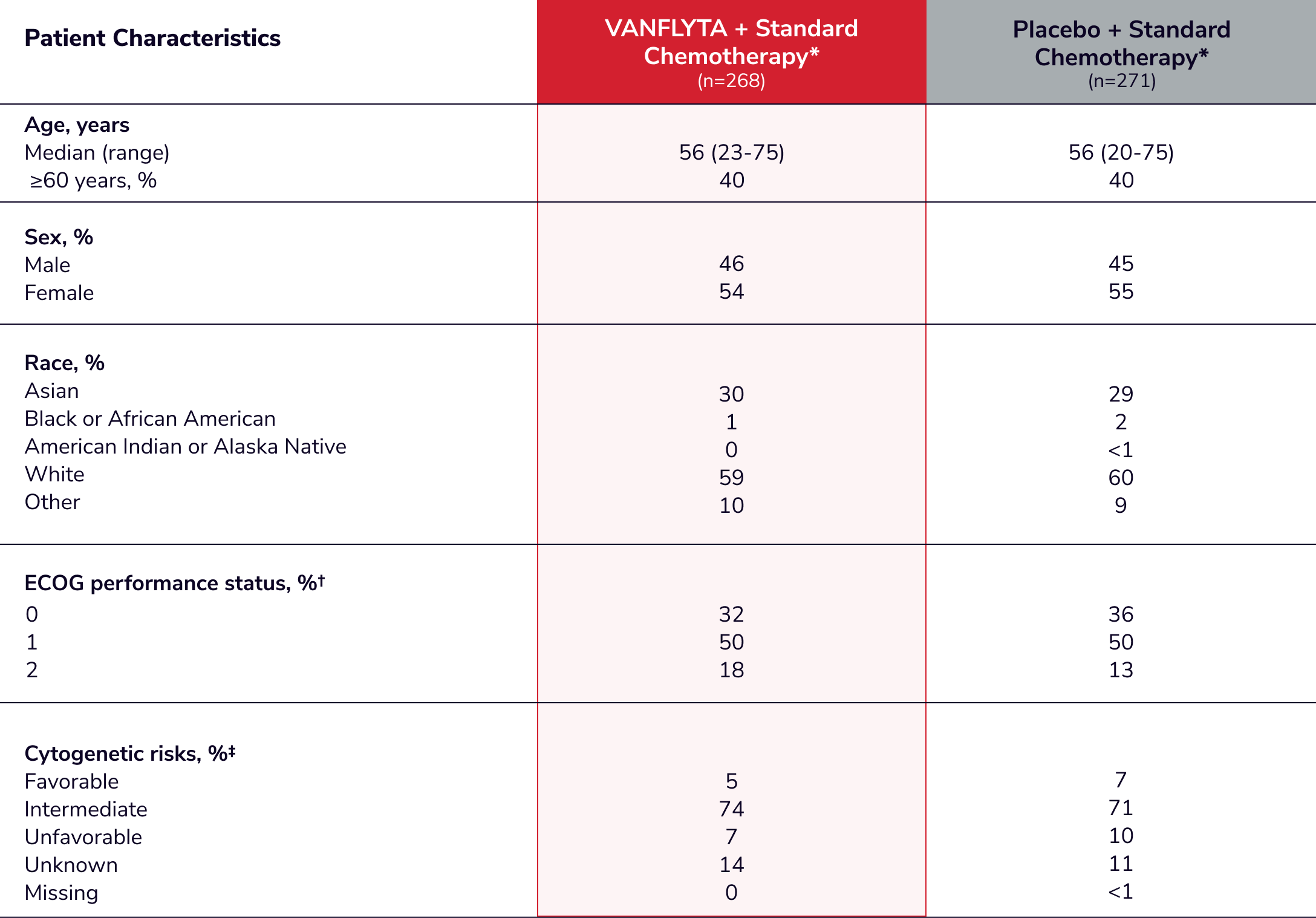 Chart representing baseline patient characteristics for VANFLYTA