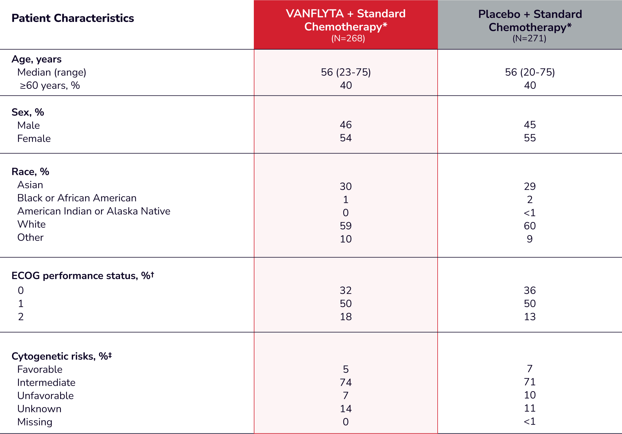 Chart representing baseline patient characteristics for VANFLYTA