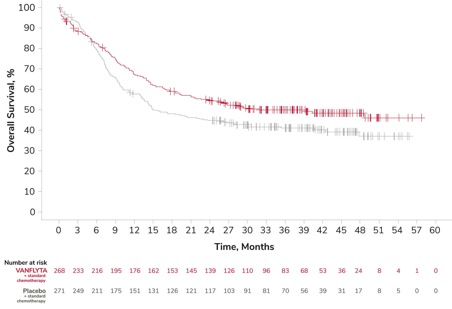 KM curve chart showing the overall survival percentage with VANFLYTA + standard chemotherapy and Placebo + standard chemotherapy