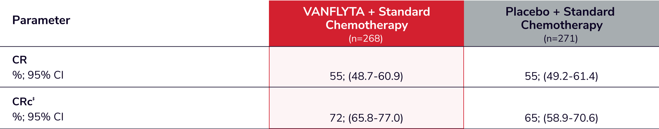 Chart showing the secondary endpoints of VANFLYTA