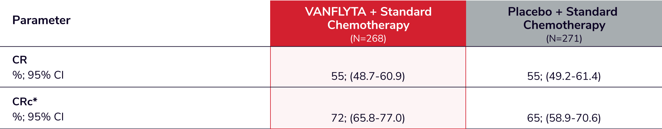 Chart showing the secondary endpoints of VANFLYTA