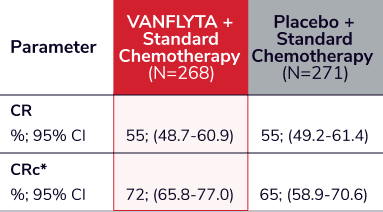 Chart showing the secondary endpoints of VANFLYTA
