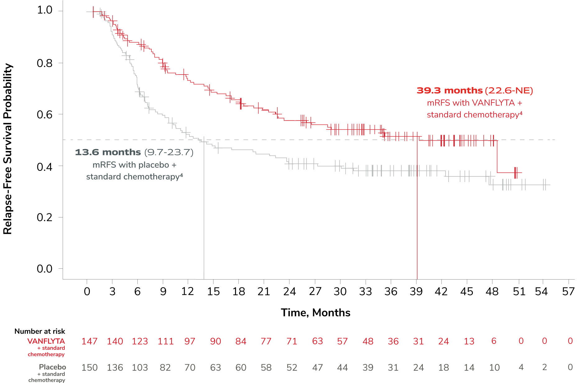 Chart showing VANFLYTA relapse-free survival rates in patients with a complete response vs standard chemotherapy alone
