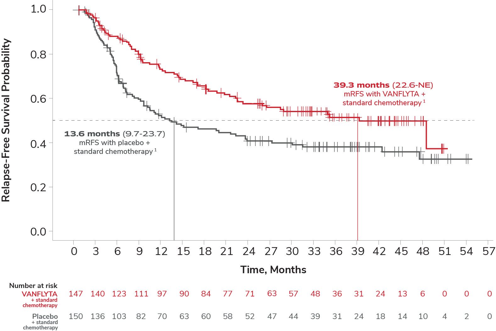 Chart showing VANFLYTA relapse-free survival rates in patients with a complete response vs standard chemotherapy alone