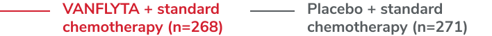 KM curve chart showing the overall survival percentage with VANFLYTA + standard chemotherapy and Placebo + standard chemotherapy