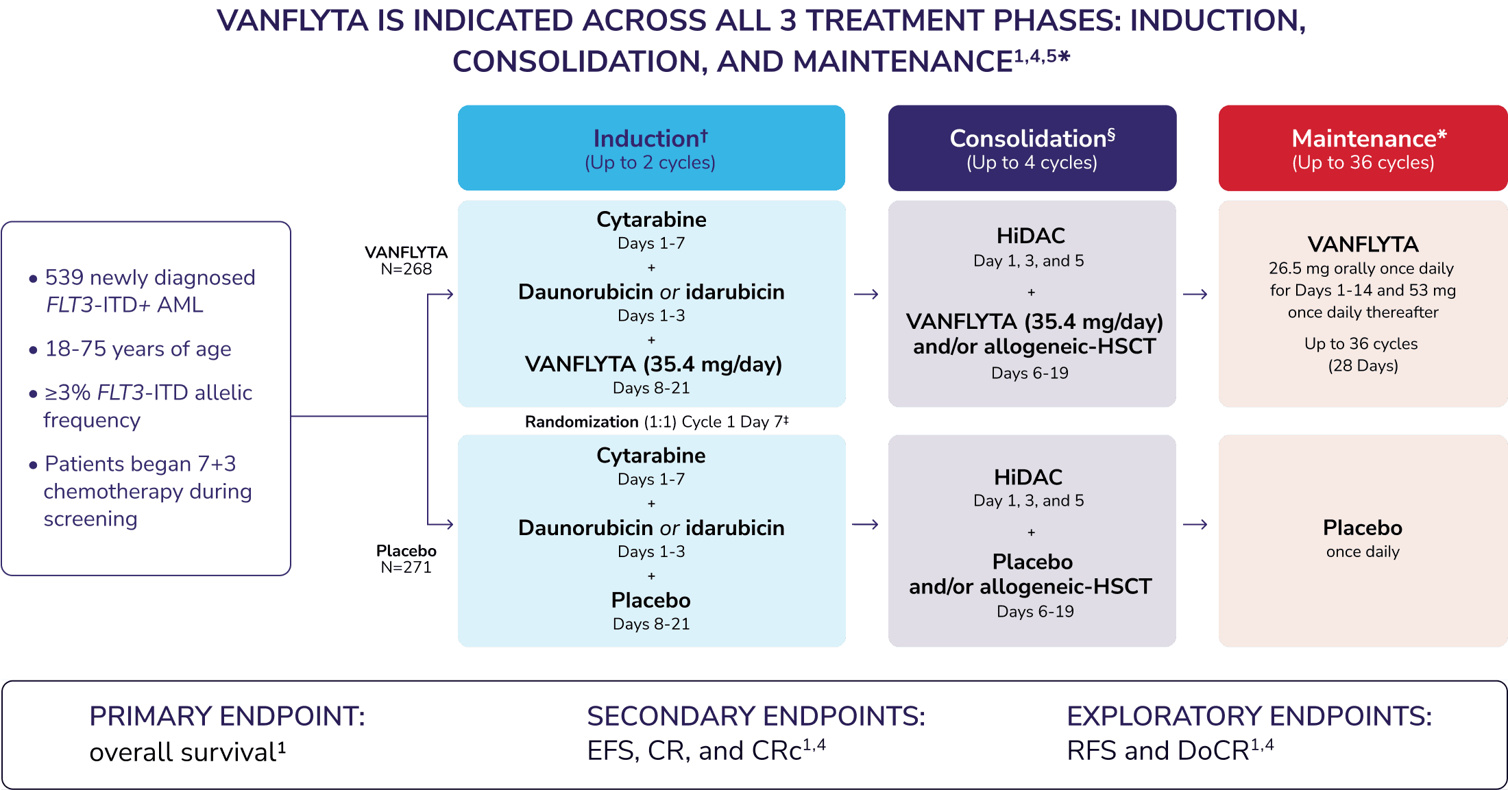 QuANTUM-First Study Design & Endpoints for VANFLYTA