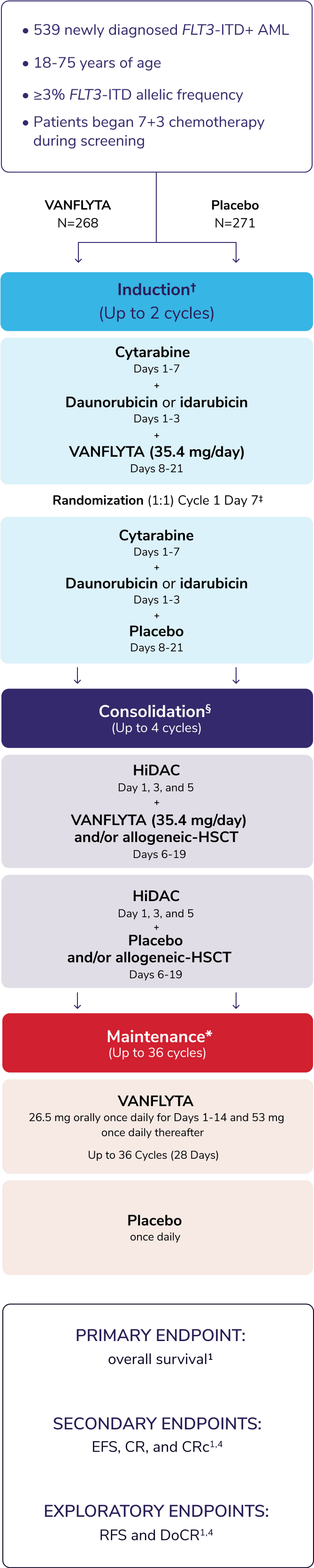 QuANTUM-First Study Design & Endpoints for VANFLYTA