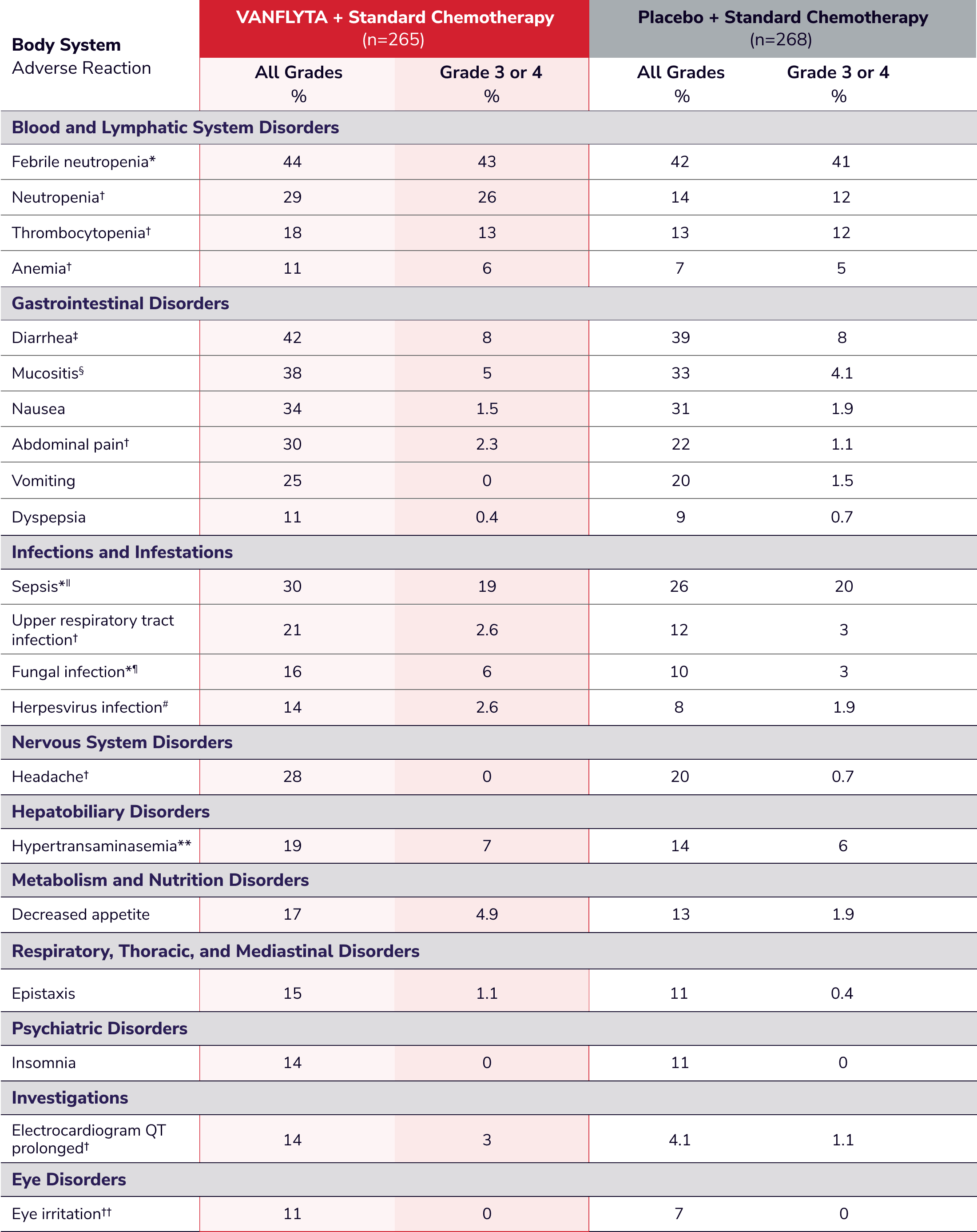 Chart outlining the common adverse reactions in patients receiving VANFLYTA + standard chemotherapy versus patients who received Placebo + standard chemotherapy