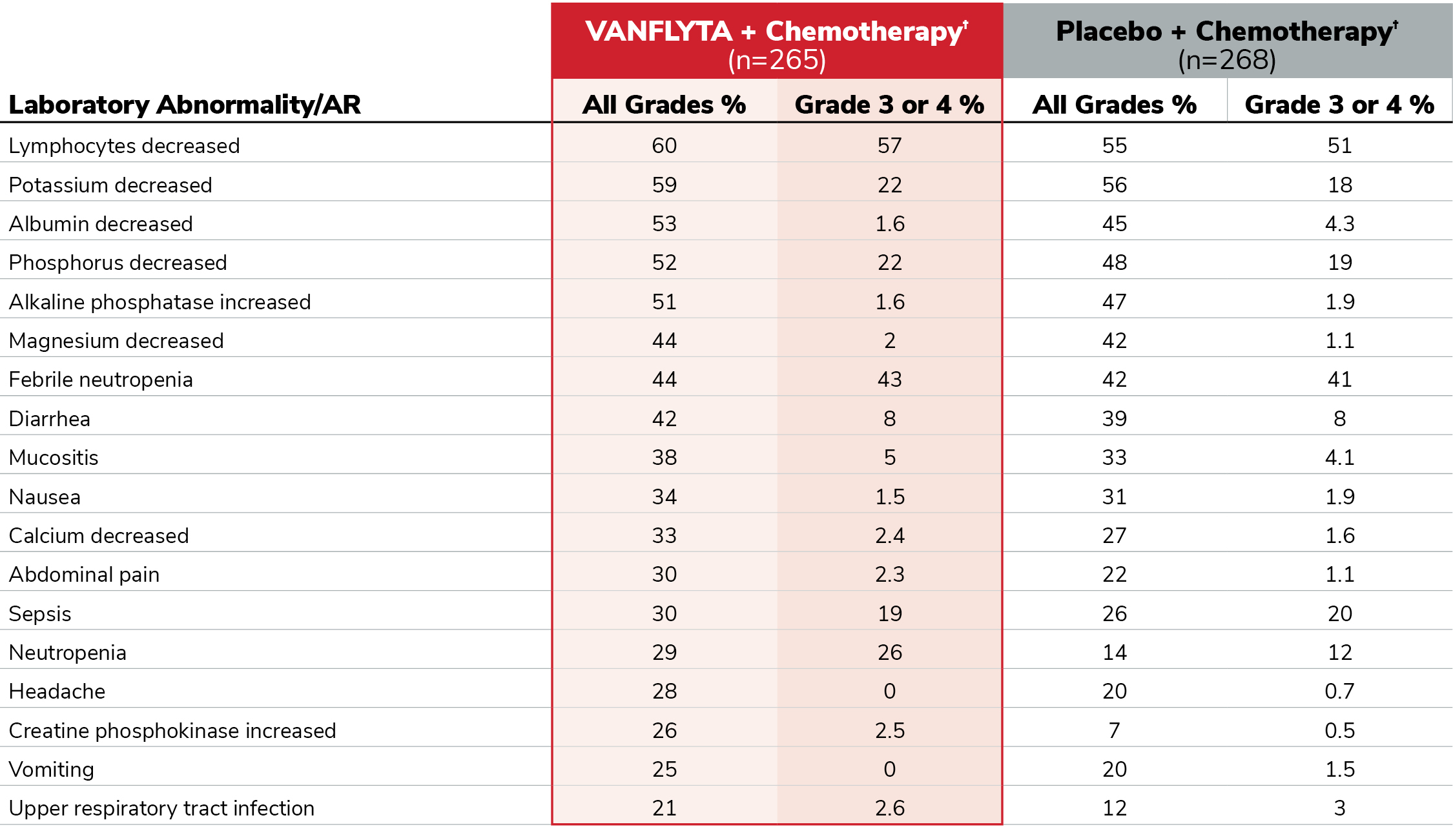 Chart outlining laboratory abnormalities in patients receiving VANFLYTA + standard chemotherapy versus patients who received Placebo + standard chemotherapy