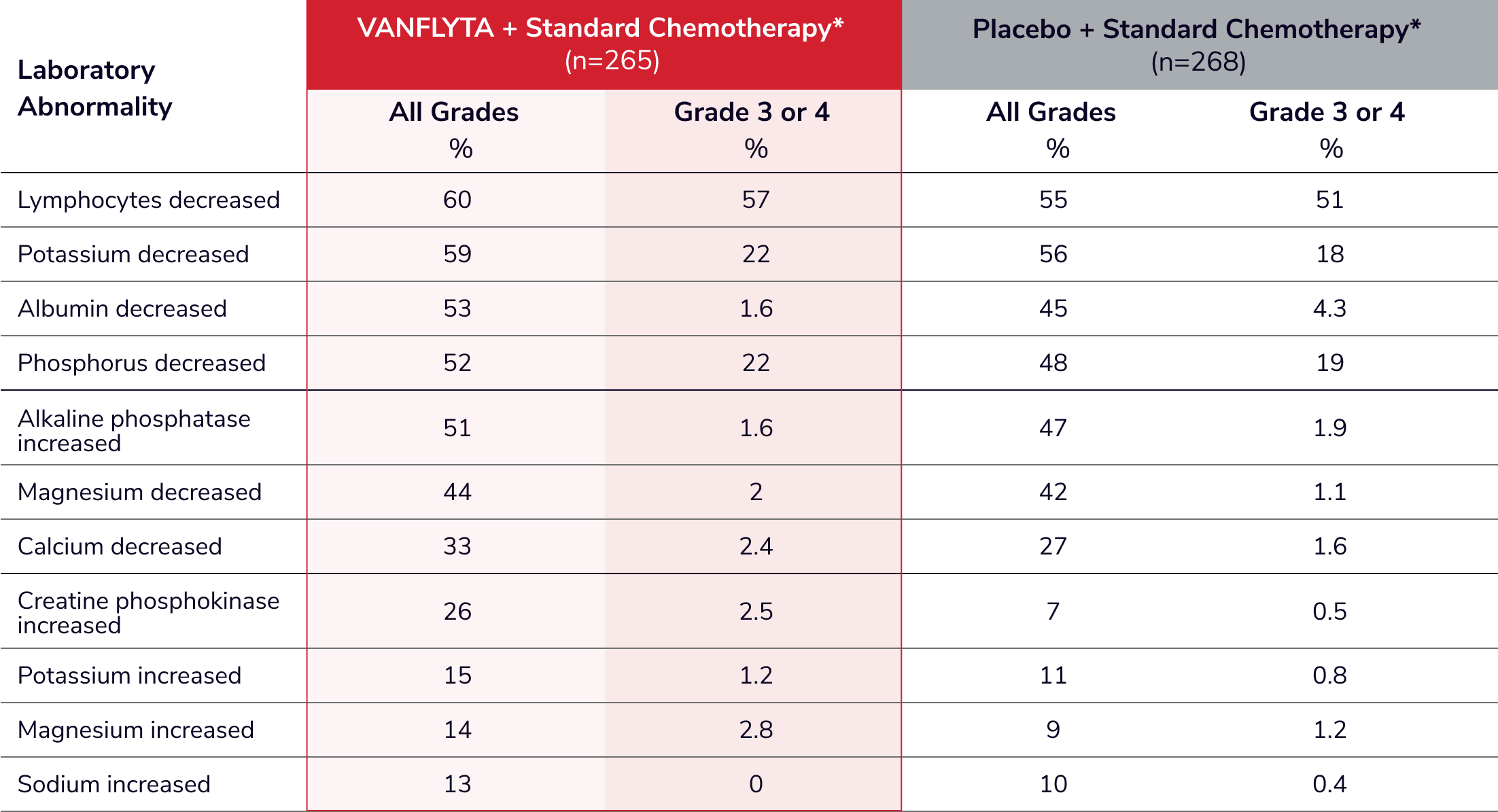 Chart outlining laboratory abnormalities in patients receiving VANFLYTA + standard chemotherapy versus patients who received Placebo + standard chemotherapy