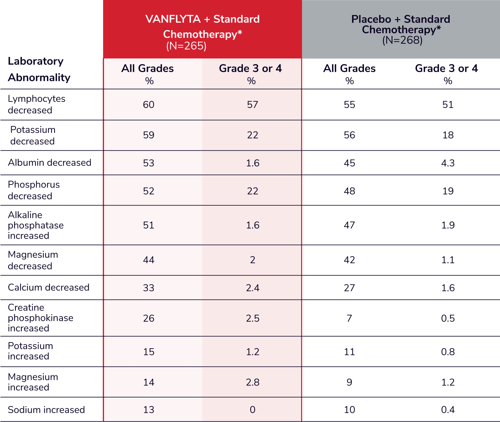 Chart outlining laboratory abnormalities in patients receiving VANFLYTA + standard chemotherapy versus patients who received Placebo + standard chemotherapy